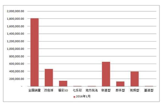 1月份全国福彩销量181亿 3D销量四连涨