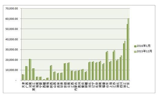 2016年1月与2015年12月各省市销量对比（万元）