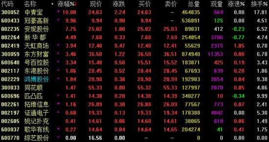 板块内下跌个股减少为11只