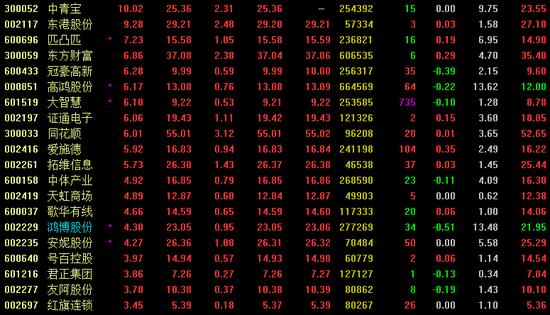 午盘：3月14日两市仅10余股下跌 彩票概念迎来普涨