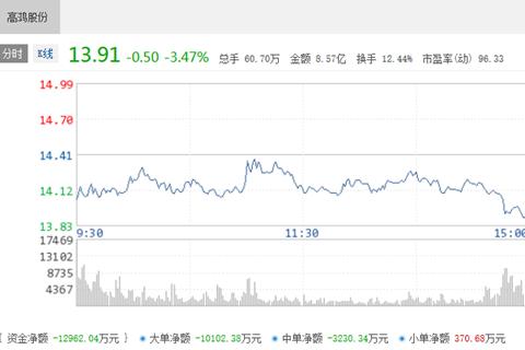 高鸿股份走势图
