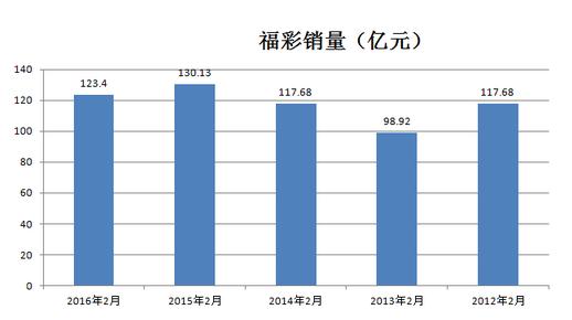 近五年福彩2月销量情况