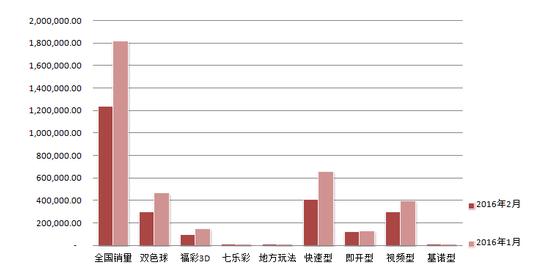 2016年2月福彩环比1月销量情况（万元）