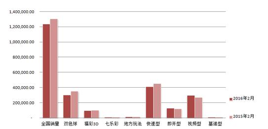 2016年2月同比销量情况（万元）