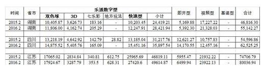 三大省份各彩种增长情况（万元）