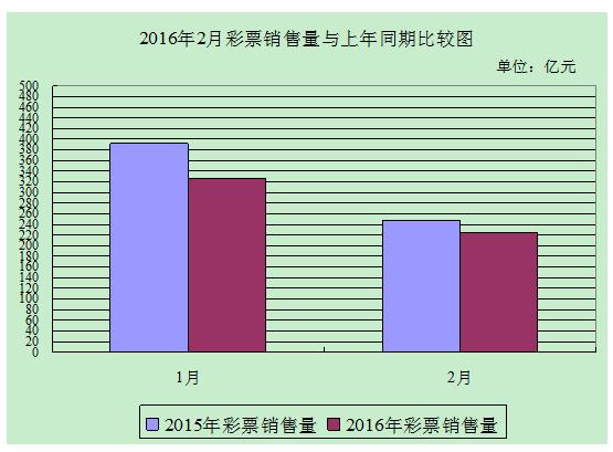 2016年2月彩票销售量与上年同期比较图