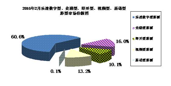 2016年2月分类型彩票销售情况