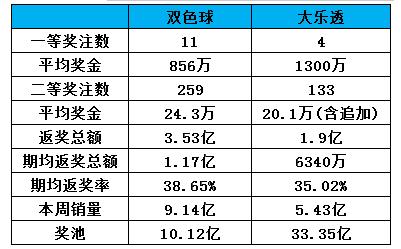 一周数据动态及行业观察：大盘彩销量环比下滑