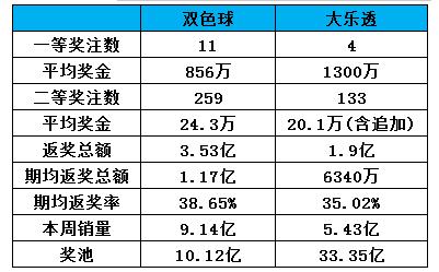 一周数据动态及行业观察：大盘彩销量环比下滑