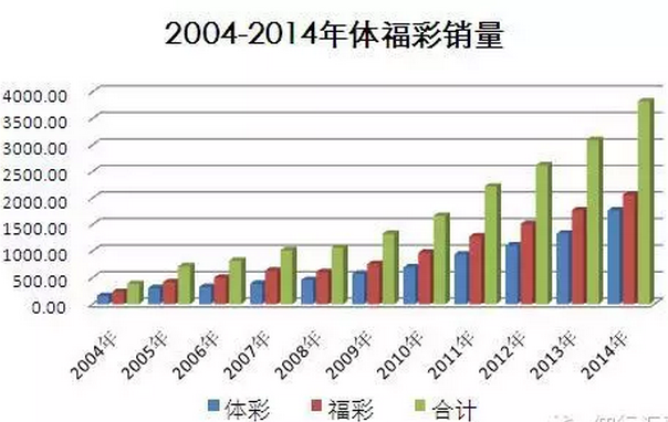 2004-2014年体彩福彩销量图