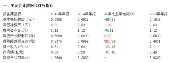 主要会计数据和财务指标