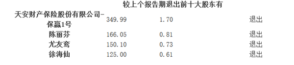 较上个报告期推出前十大股东有