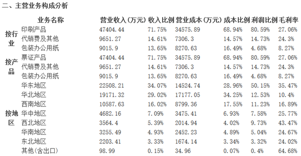 主营业务构成分析