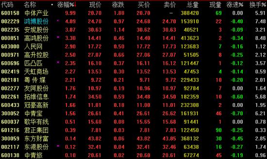 午盘：3月28日沪指冲高回落 中体产业强势涨停