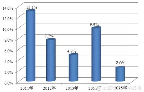 2011-2015年全球彩票销量同比增幅2011-2015年全球彩票销量同比增幅