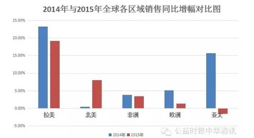 图片拉丁美洲：彩票市场完美收官2015