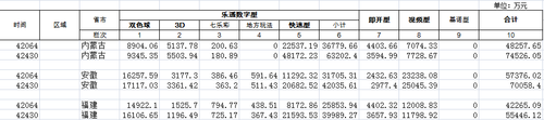 三大省份各彩种增长情况（万元）