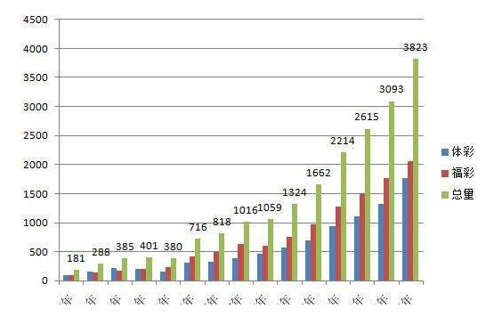 2015彩票销量或超3670亿 或十年首次同比下滑
