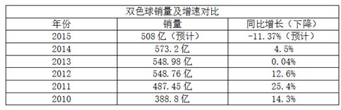 双色球近年销量统计