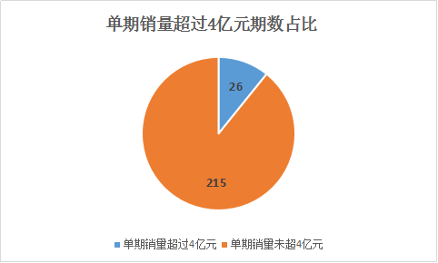 单期销量超过4亿元期数占比