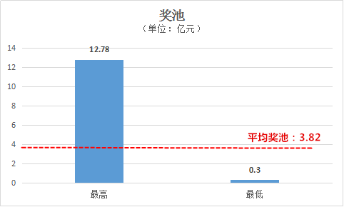 奖池