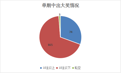 单期中出大奖情况