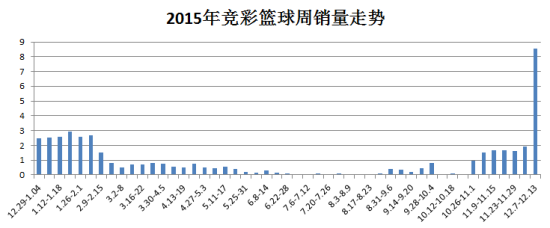 2015年竞彩篮球周销量走势