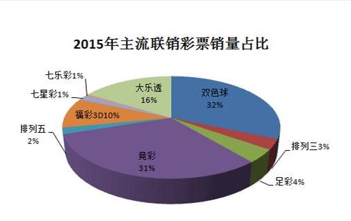 2015年全国联销彩种报告:竞彩超越双色球仅差一步