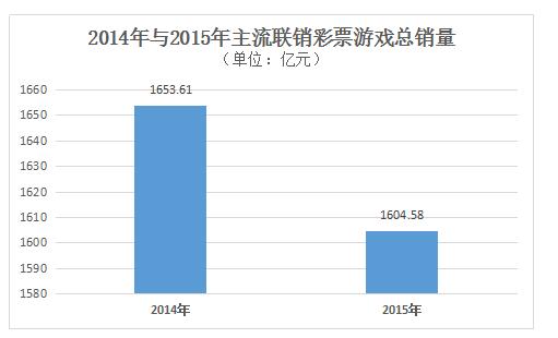 2014年与2015年主流联销彩票游戏总销量