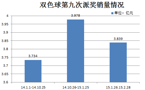 双色球第九次派奖销量情况