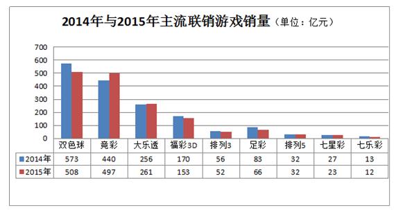 2014年与2015年主流联销游戏销量