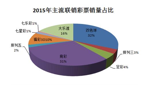 2015年主流联销彩票销量占比图