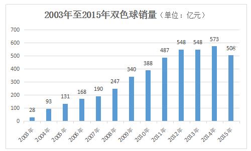 2003年与2015年双色球销量