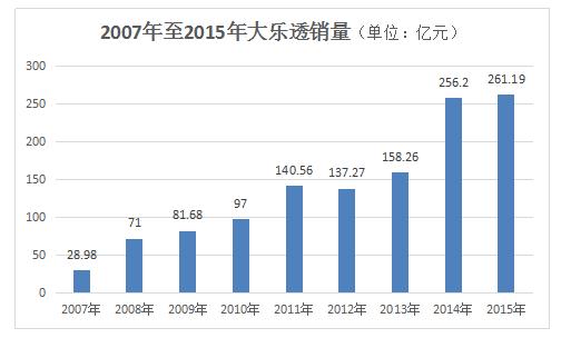 2007年至2015年大乐透销量