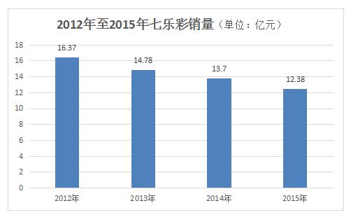 2012年至2015年七乐彩销量