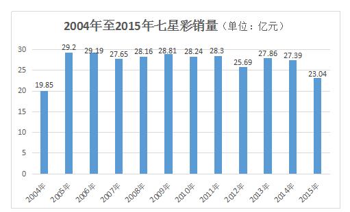 2004年至2015年七星彩销量