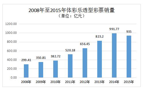 2008年至2015年体彩乐透型彩票销量