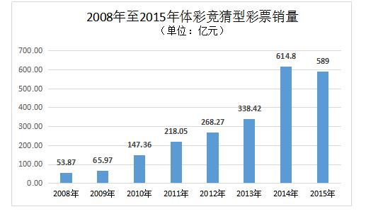 2008年至2015年体彩竞猜型彩票销量