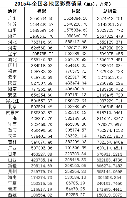 2015年全国各省市彩票销售情况