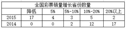 2015年全国共17个省市彩票销量下降