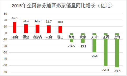 2015年部分地区销量情况对比