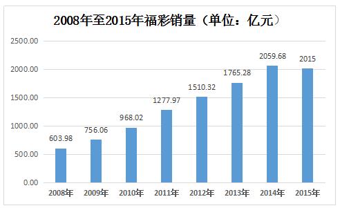 2008年至2015年福彩销量