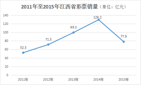近五年江西彩票销量