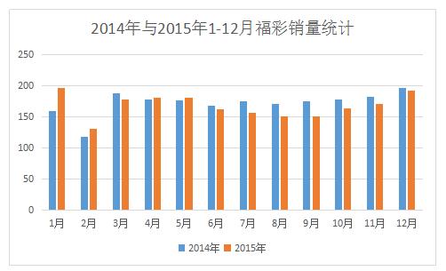 2014年与2015年1-12月福彩销量统计