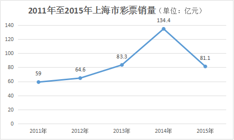 近五年上海彩票销量