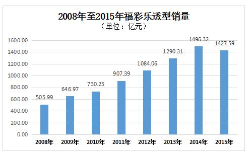 2008年至2015奶奶福彩乐透型销量