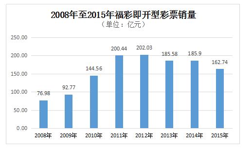 2008年至2015年福彩即开型彩票销量