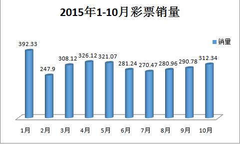 2015年1月到10月彩票销量