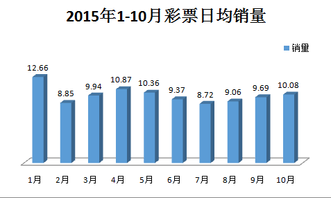 2015年1-10月彩票日均销量