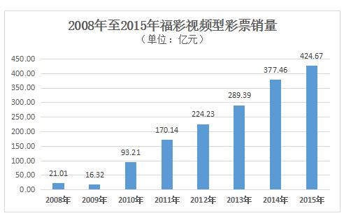 2008年至2015年福彩视频型彩票销量